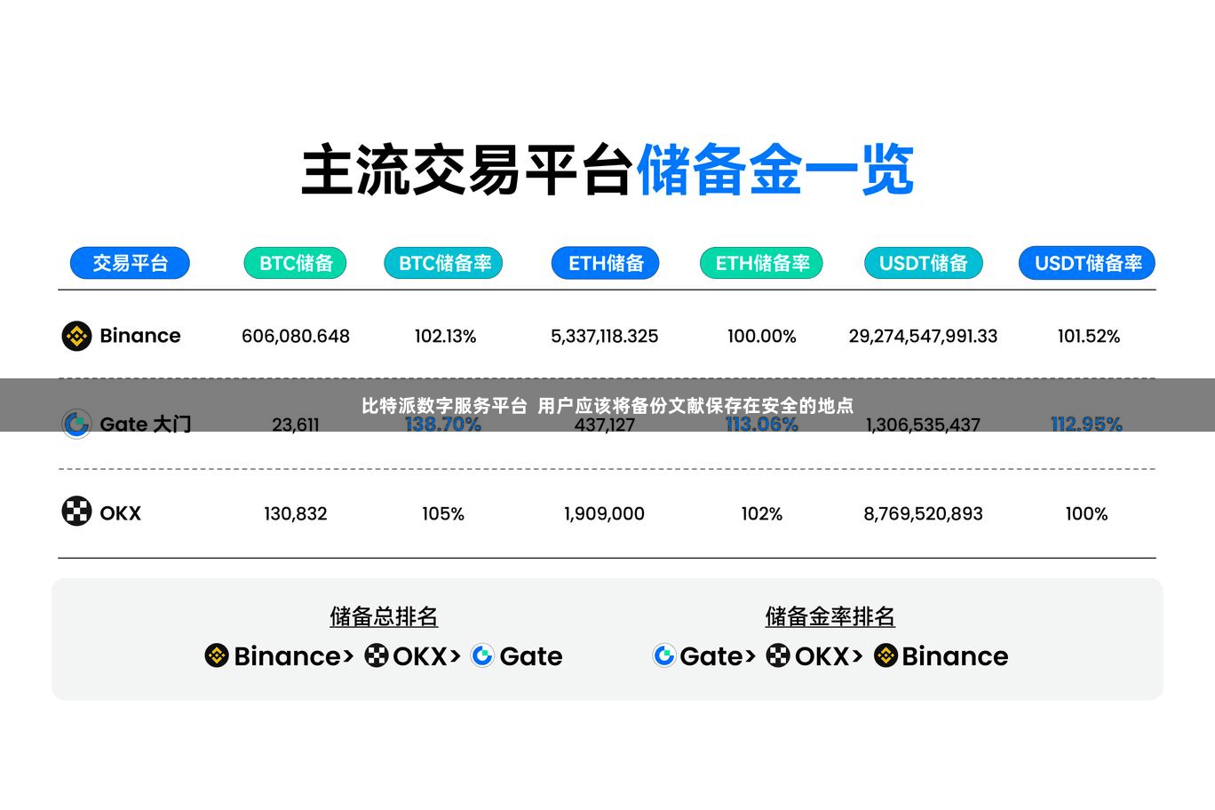 比特派数字服务平台 用户应该将备份文献保存在安全的地点